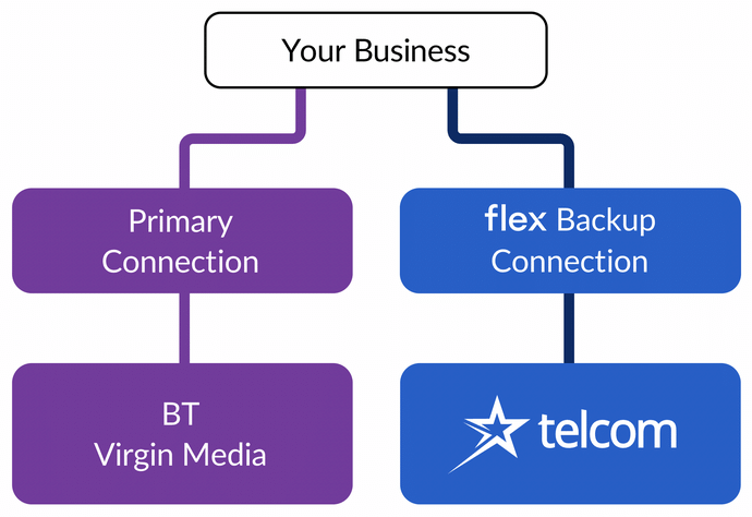 Flex Diagram on how it works